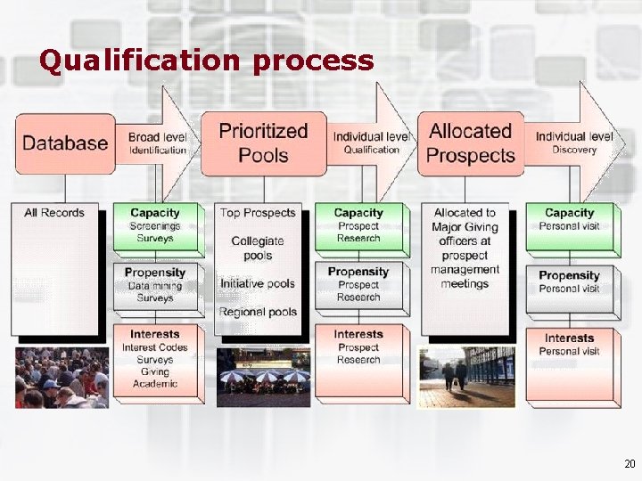 Qualification process 20 © 2005 Bentz Whaley Flessner 