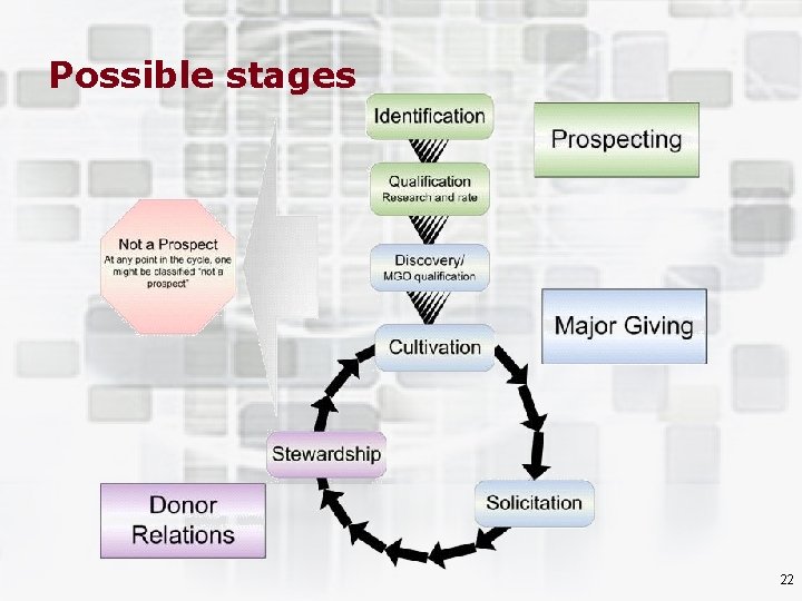 Possible stages 22 © 2005 Bentz Whaley Flessner 