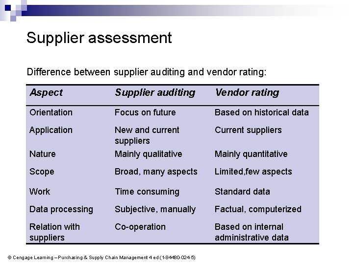 Supplier assessment Difference between supplier auditing and vendor rating: Aspect Supplier auditing Vendor rating