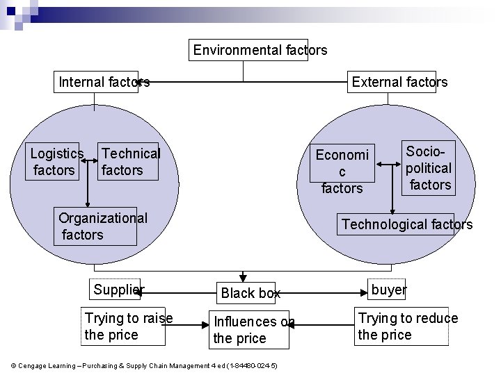 Environmental factors Internal factors Logistics factors External factors Technical factors Economi c factors Organizational