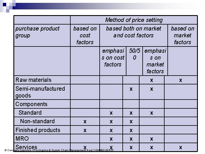 Method of price setting purchase product group based on cost factors based both on