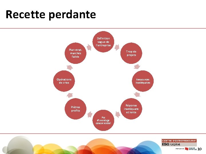 Recette perdante Définition vague de l’entreprise Plan strat. marchés faible Trop de projets Opérations