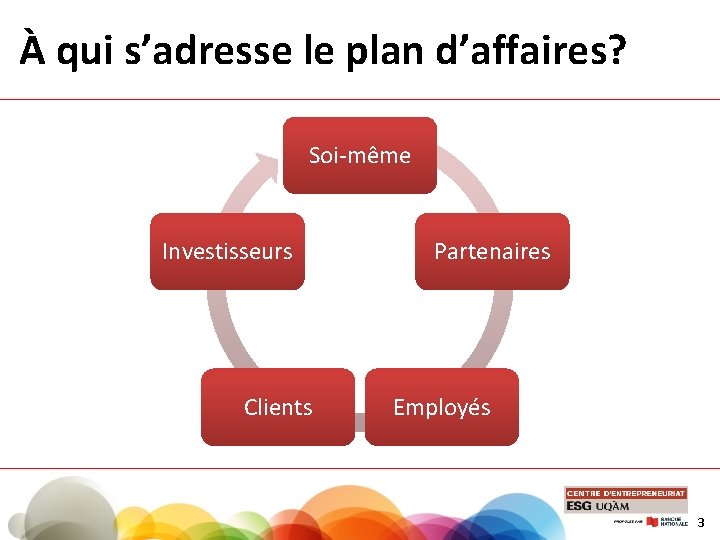 À qui s’adresse le plan d’affaires? Soi-même Investisseurs Clients Partenaires Employés 3 