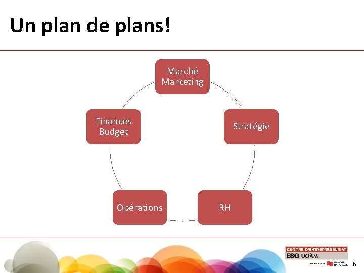 Un plan de plans! Marché Marketing Finances Budget Opérations Stratégie RH 6 