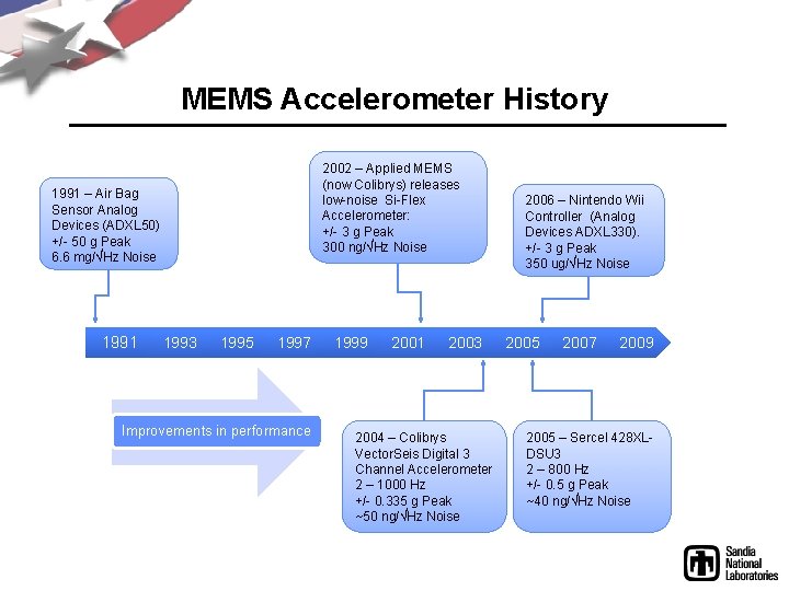 MEMS Accelerometer History 2002 – Applied MEMS (now Colibrys) releases low-noise Si-Flex Accelerometer: +/-