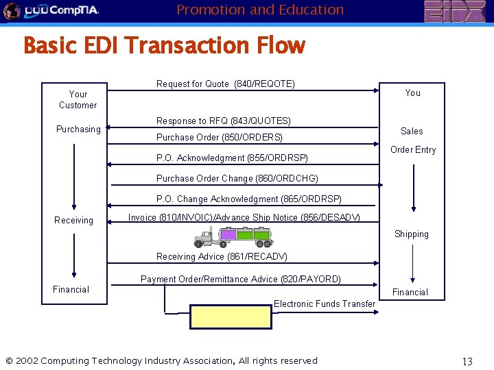 Promotion and Education Basic EDI Transaction Flow Request for Quote (840/REQOTE) Your Customer Purchasing