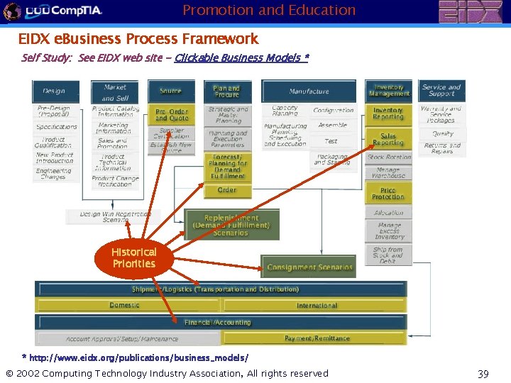 Promotion and Education EIDX e. Business Process Framework Self Study: See EIDX web site