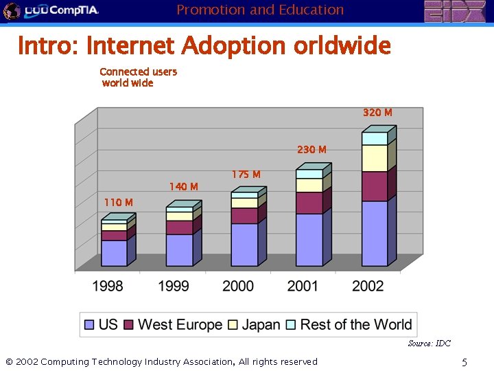 Promotion and Education Intro: Internet Adoption orldwide Connected users world wide 320 M 230