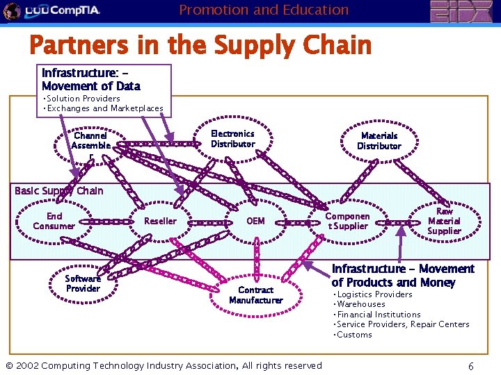 Promotion and Education Partners in the Supply Chain Infrastructure: Movement of Data • Solution