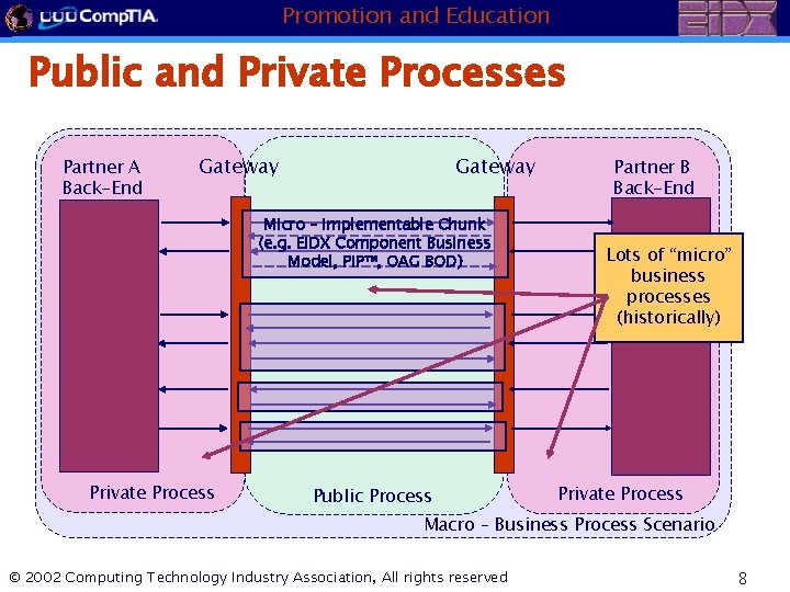 Promotion and Education Public and Private Processes Partner A Back-End Gateway Micro – Implementable