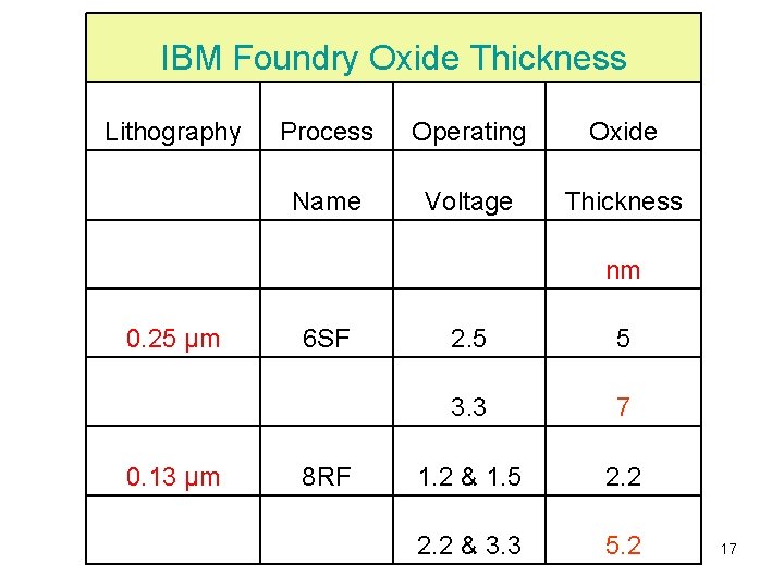IBM Foundry Oxide Thickness Lithography Process Operating Oxide Name Voltage Thickness 0. 25 µm