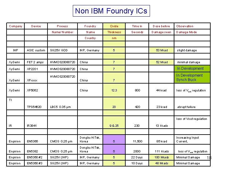 Non IBM Foundry ICs Company Device Process Foundry Oxide Time in Dose before Observation