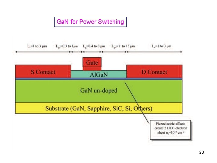 Ga. N for Power Switching 23 