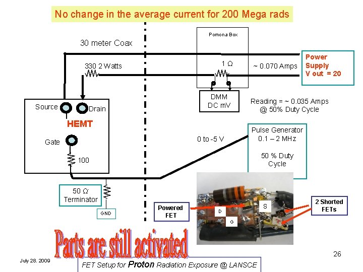 No change in the average current for 200 Mega rads Pomona Box 30 meter