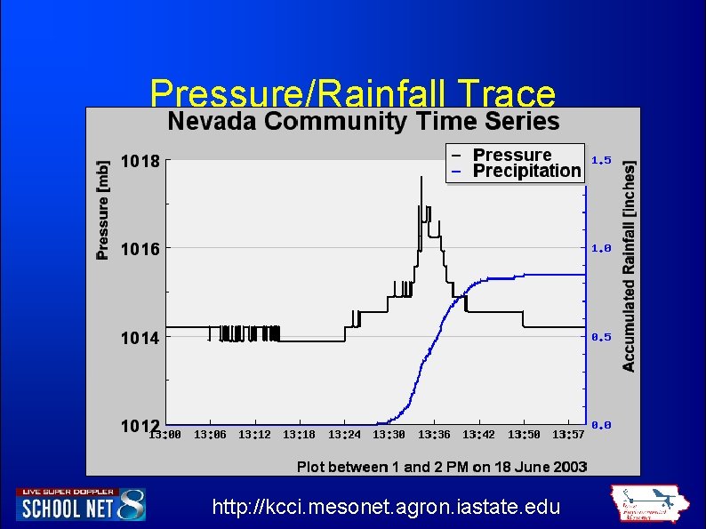 Pressure/Rainfall Trace http: //kcci. mesonet. agron. iastate. edu 