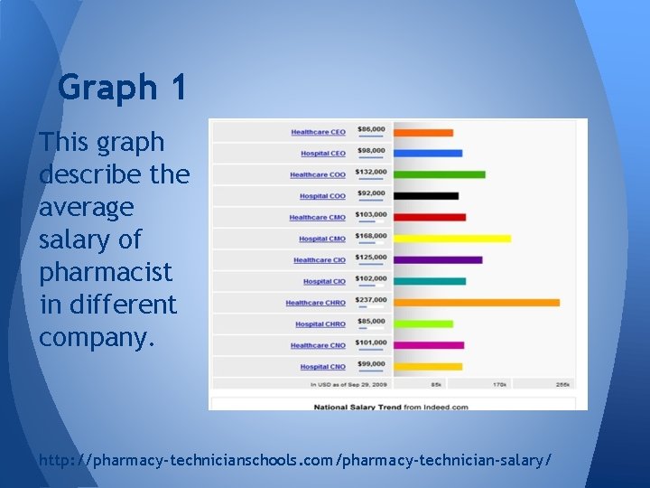 Graph 1 This graph describe the average salary of pharmacist in different company. http: