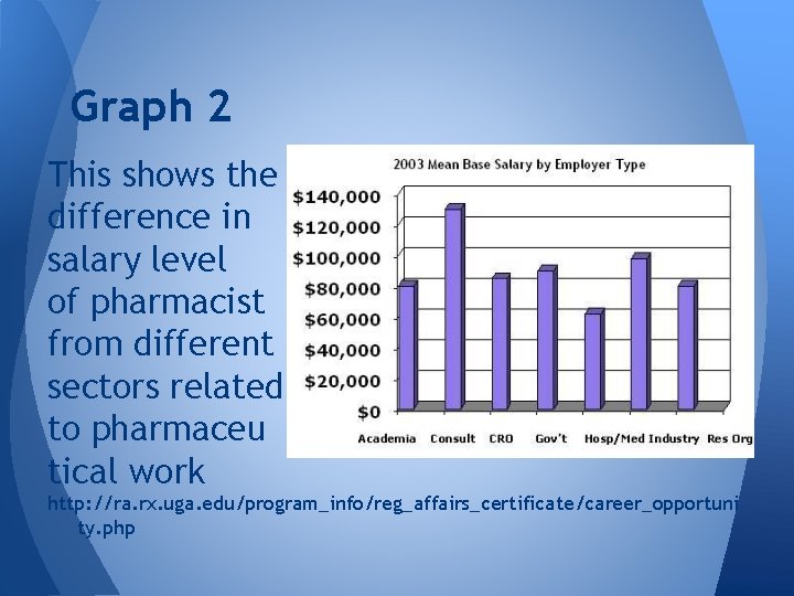 Graph 2 This shows the difference in salary level of pharmacist from different sectors