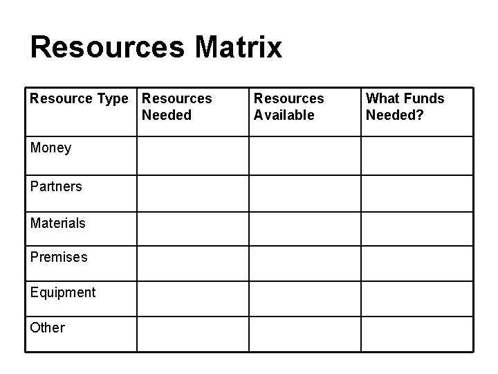 Resources Matrix Resource Type Resources Needed Money Partners Materials Premises Equipment Other Resources Available