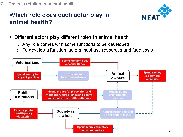 2 – Costs in relation to animal health Chapter 4 Which role does each