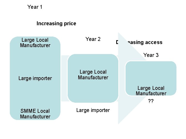 Year 1 Increasing price Large Local Manufacturer Year 2 Decreasing access Year 3 Large