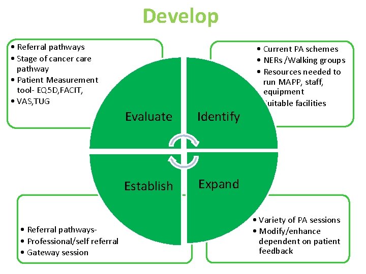 Develop • Referral pathways • Stage of cancer care pathway • Patient Measurement tool-