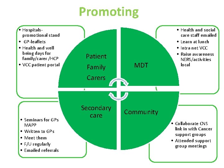 Promoting • Hospitalspromotional stand • GP-leaflets • Health and well being days for family/carer