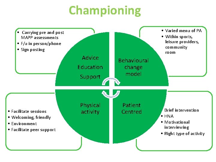 Championing • Varied menu of PA • Within sports, leisure providers, community room •