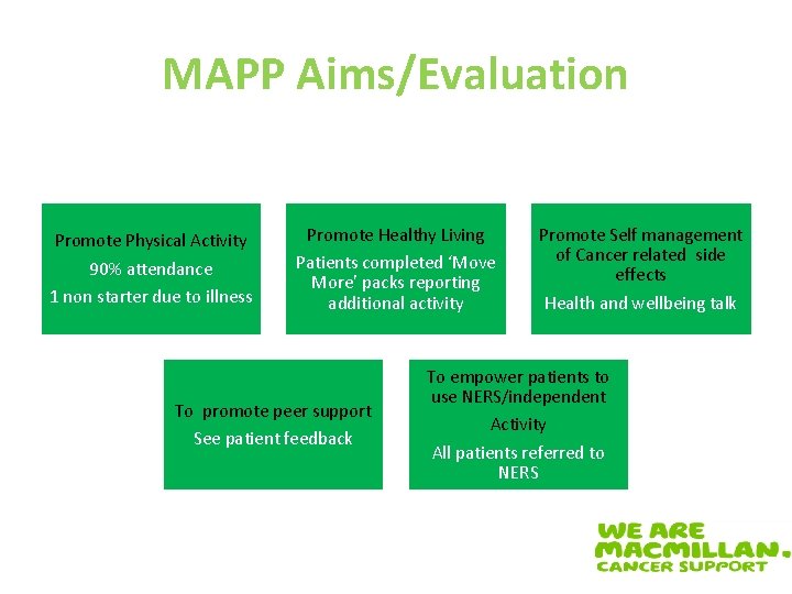 MAPP Aims/Evaluation Promote Physical Activity 90% attendance 1 non starter due to illness Promote