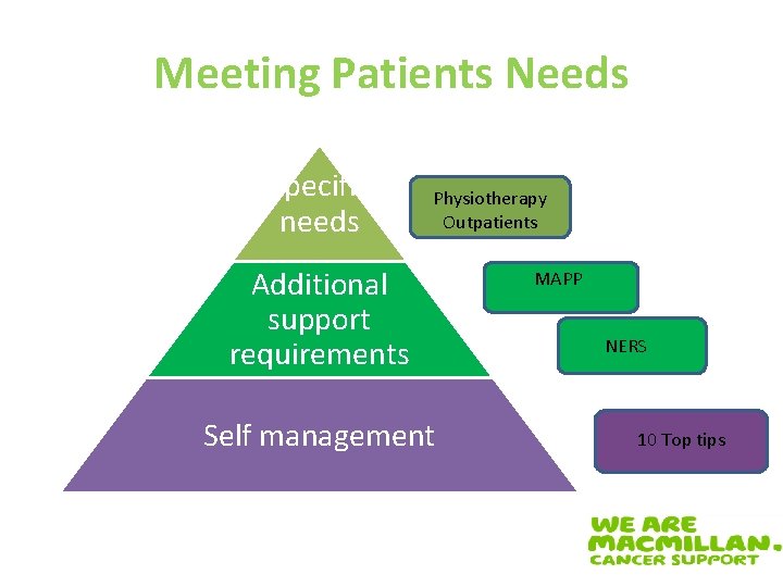 Meeting Patients Needs Specific needs Physiotherapy Outpatients Additional support requirements Self management MAPP NERS