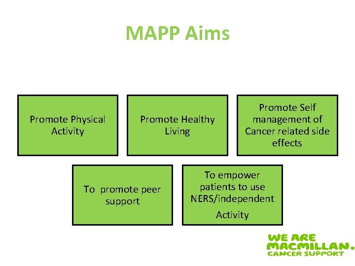 MAPP Aims Promote Physical Activity Promote Healthy Living To promote peer support Promote Self