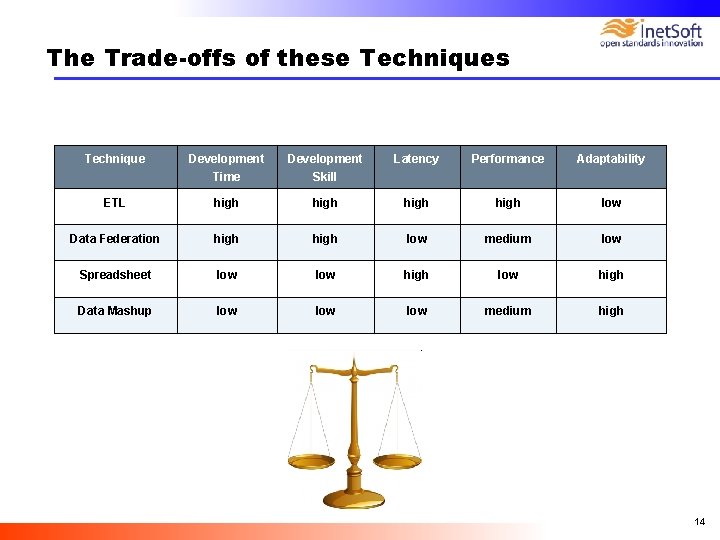 The Trade-offs of these Techniques Technique Development Time Development Skill Latency Performance Adaptability ETL The Trade-offs of these Techniques Technique Development Time Development Skill Latency Performance Adaptability ETL