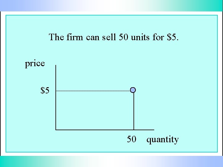 The firm can sell 50 units for $5. price $5 50 quantity 