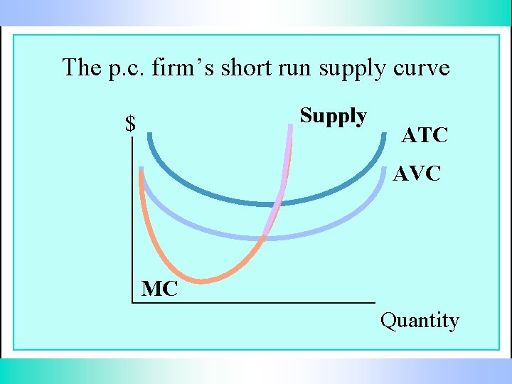The p. c. firm’s short run supply curve Supply $ ATC AVC MC Quantity