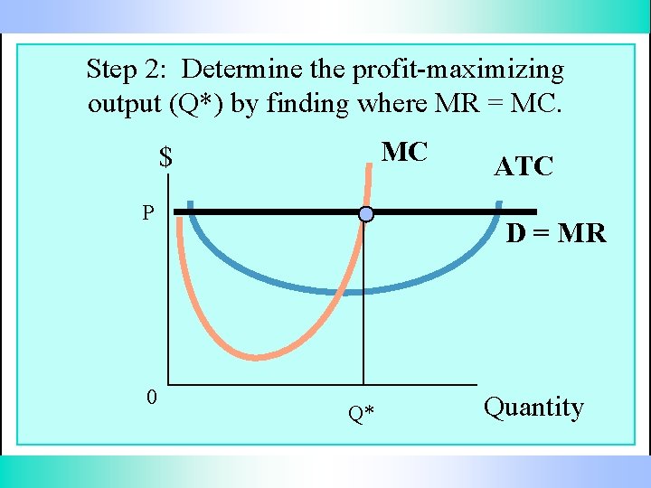 Step 2: Determine the profit-maximizing output (Q*) by finding where MR = MC. MC