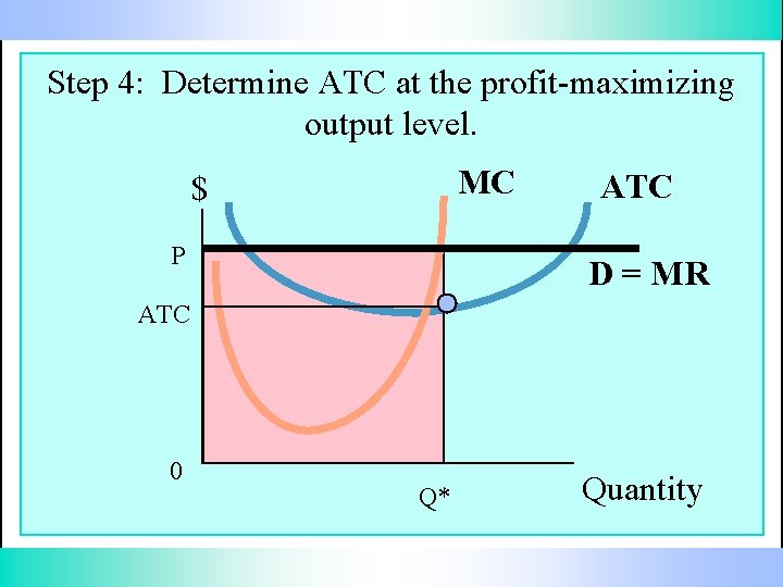 Step 4: Determine ATC at the profit-maximizing output level. MC $ P ATC D