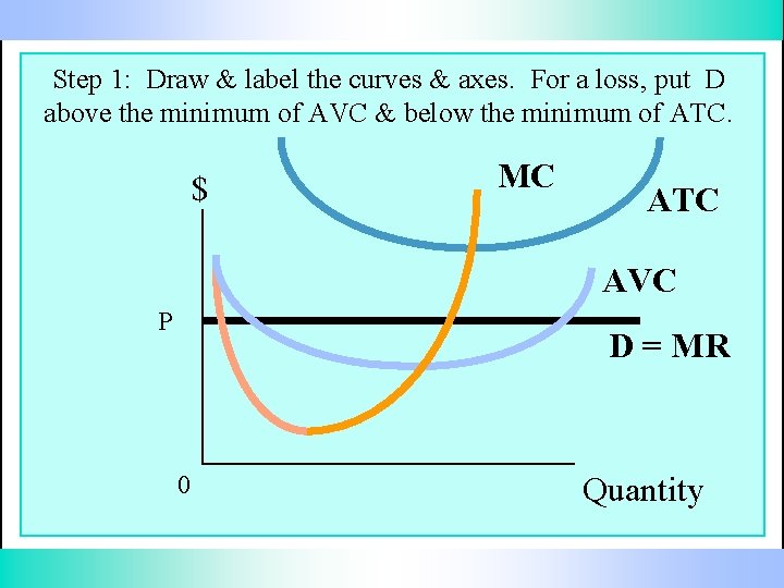 Step 1: Draw & label the curves & axes. For a loss, put D