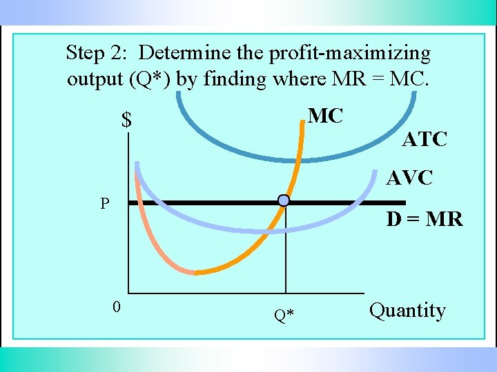 Step 2: Determine the profit-maximizing output (Q*) by finding where MR = MC. MC