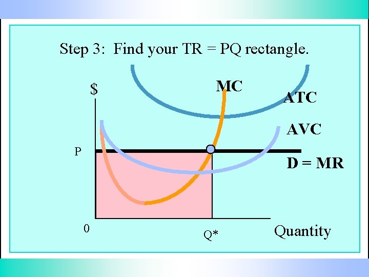 Step 3: Find your TR = PQ rectangle. $ MC ATC AVC P D