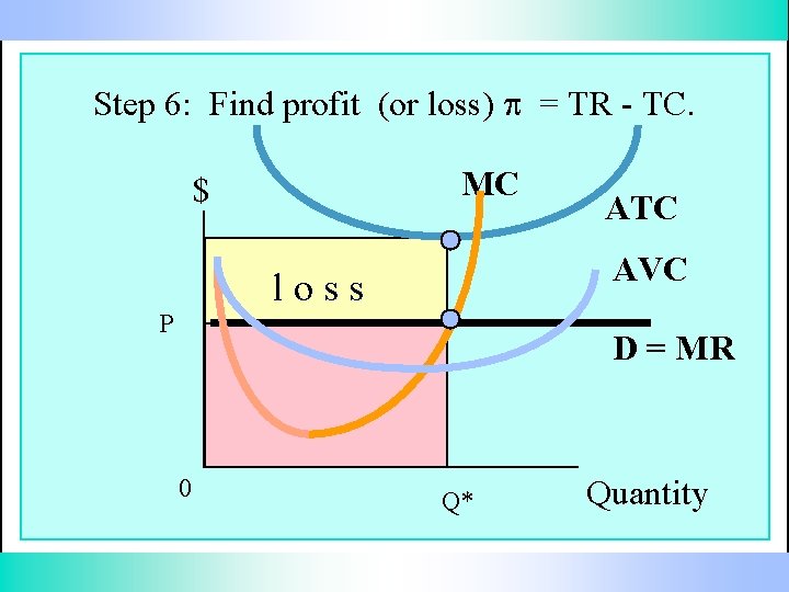 Step 6: Find profit (or loss) p = TR - TC. MC $ ATC
