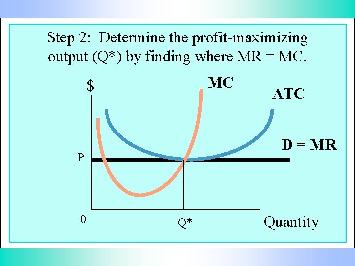 Step 2: Determine the profit-maximizing output (Q*) by finding where MR = MC. MC