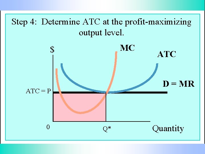 Step 4: Determine ATC at the profit-maximizing output level. MC $ D = MR