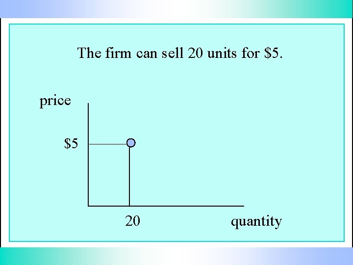 The firm can sell 20 units for $5. price $5 20 quantity 