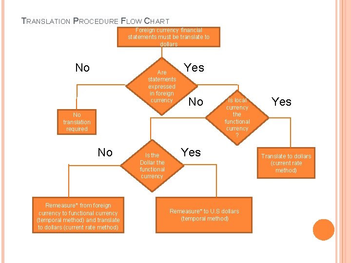 TRANSLATION PROCEDURE FLOW CHART Foreign currency financial statements must be translate to dollars No