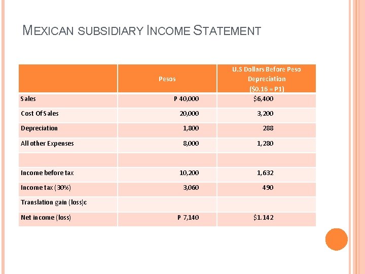 MEXICAN SUBSIDIARY INCOME STATEMENT Pesos Sales P 40, 000 U. S Dollars Before Peso