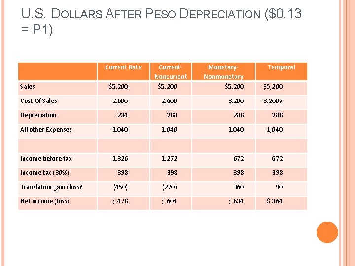 U. S. DOLLARS AFTER PESO DEPRECIATION ($0. 13 = P 1) Current Rate $5,