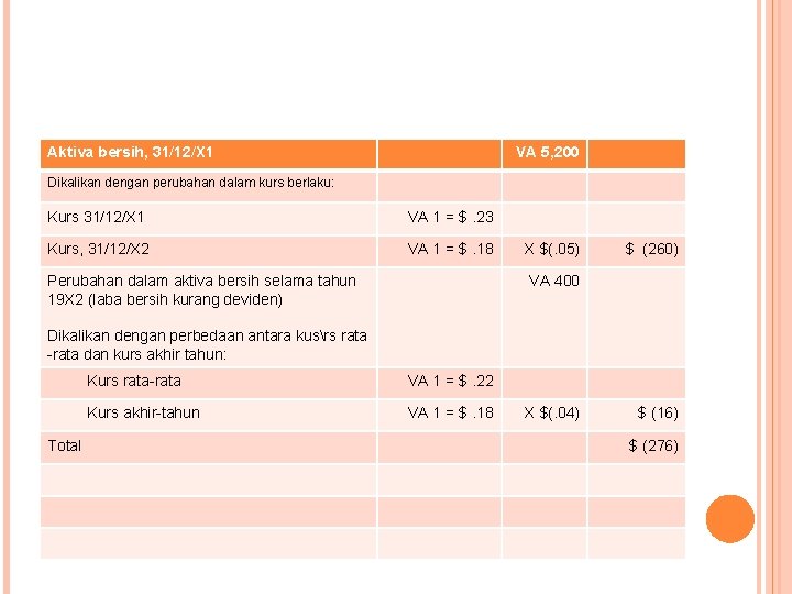 Aktiva bersih, 31/12/X 1 VA 5, 200 Dikalikan dengan perubahan dalam kurs berlaku: Kurs