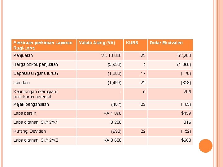 Perkiraan-perkiraan Laporan Rugi-Laba Penjualan Valuta Asing (VA) KURS Dolar Ekuivalen VA 10, 000 22