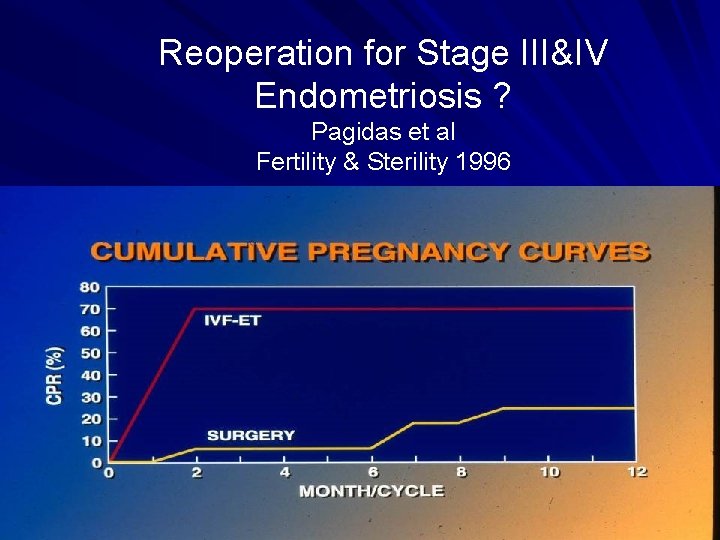 Reoperation for Stage III&IV Endometriosis ? Pagidas et al Fertility & Sterility 1996 