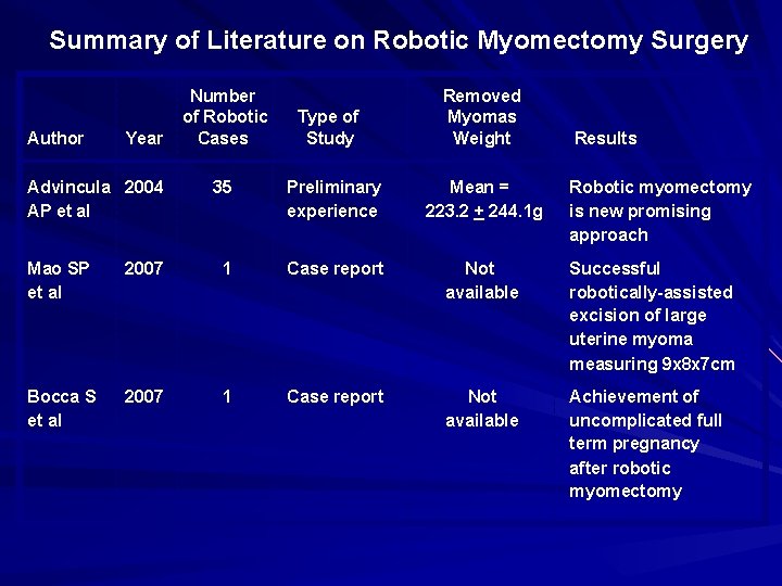 Summary of Literature on Robotic Myomectomy Surgery Author Year Advincula 2004 AP et al