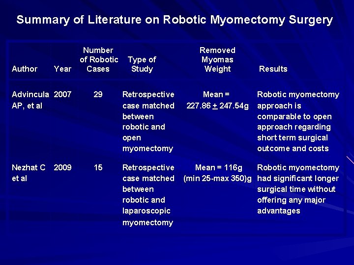 Summary of Literature on Robotic Myomectomy Surgery Author Year Number of Robotic Cases Type